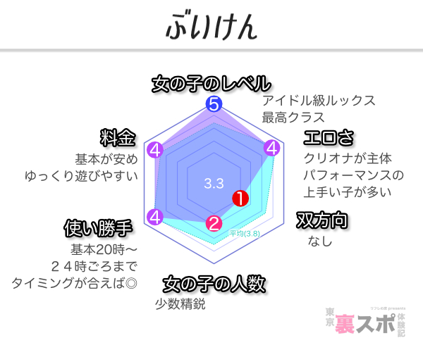 ぶいけんのレーダーチャート