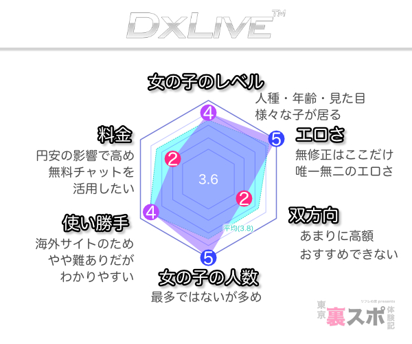DXLIVEのレーダーチャート