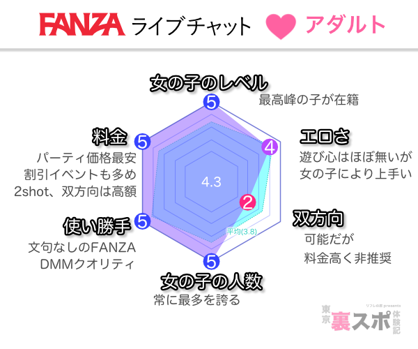 FANZAライブチャットアダルトフロアのレーダーチャート