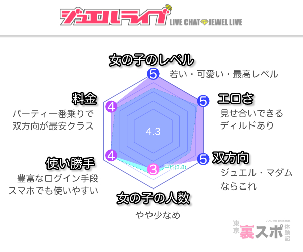 ジュエルライブのレーダーチャート